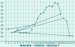 Courbe de l'humidex pour Montauban (82)