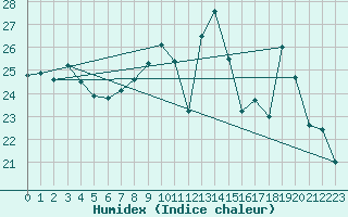 Courbe de l'humidex pour Perpignan (66)