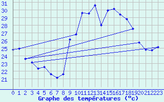 Courbe de tempratures pour Cap Cpet (83)