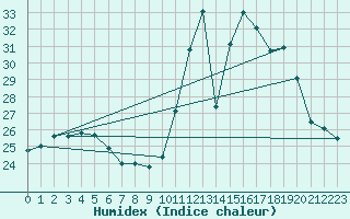 Courbe de l'humidex pour Toulon (83)