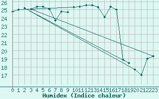 Courbe de l'humidex pour Sanary-sur-Mer (83)