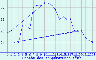 Courbe de tempratures pour Capo Bellavista