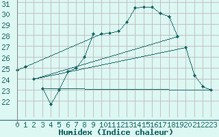 Courbe de l'humidex pour Lahr (All)