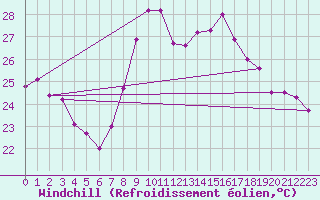 Courbe du refroidissement olien pour San Fernando