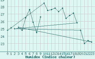 Courbe de l'humidex pour Sulina