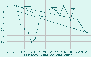 Courbe de l'humidex pour Dax (40)