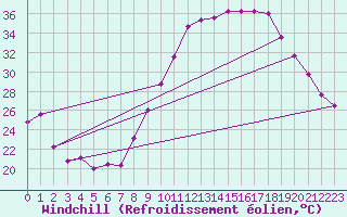 Courbe du refroidissement olien pour Reims-Prunay (51)
