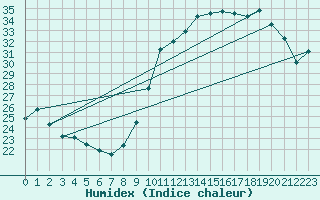 Courbe de l'humidex pour Lige Bierset (Be)