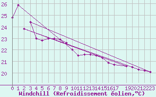 Courbe du refroidissement olien pour Hadera Port
