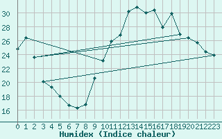 Courbe de l'humidex pour Sallanches (74)