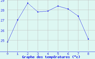 Courbe de tempratures pour Palmerville