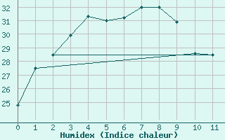 Courbe de l'humidex pour Shark Bay