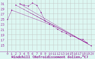 Courbe du refroidissement olien pour Phosphate Hill