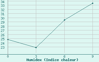 Courbe de l'humidex pour Makindu