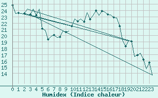 Courbe de l'humidex pour Logrono (Esp)