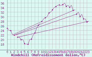 Courbe du refroidissement olien pour Madrid / Barajas (Esp)
