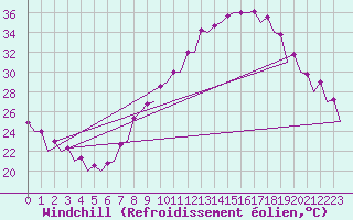 Courbe du refroidissement olien pour Zaragoza / Aeropuerto