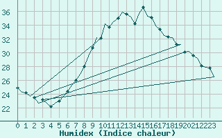 Courbe de l'humidex pour Luxembourg (Lux)