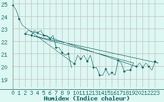 Courbe de l'humidex pour Platform K14-fa-1c Sea