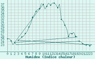 Courbe de l'humidex pour Volkel