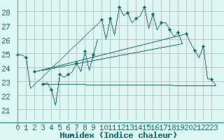 Courbe de l'humidex pour Barcelona / Aeropuerto