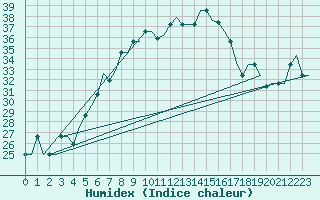 Courbe de l'humidex pour Krasnodar