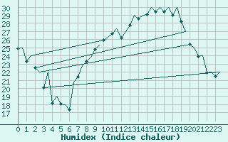 Courbe de l'humidex pour Madrid / Barajas (Esp)