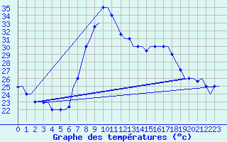 Courbe de tempratures pour Oran / Es Senia
