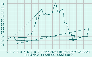 Courbe de l'humidex pour Alghero