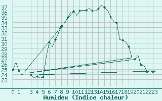 Courbe de l'humidex pour Beograd / Surcin