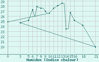 Courbe de l'humidex pour Vitebsk