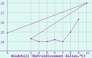 Courbe du refroidissement olien pour Cap-Skirring