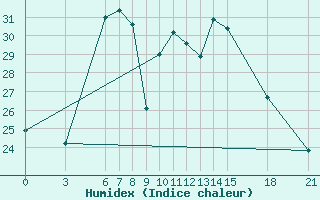 Courbe de l'humidex pour Yalova Airport