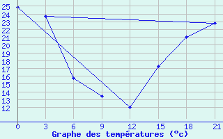 Courbe de tempratures pour Fort Vermilion