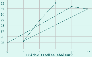 Courbe de l'humidex pour Tedzhen