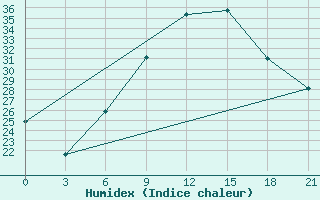 Courbe de l'humidex pour Siliana