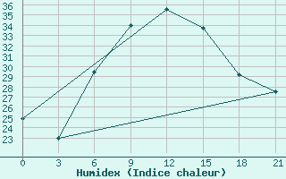 Courbe de l'humidex pour Gap Meydan