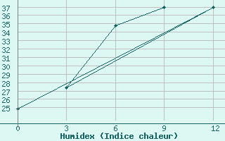 Courbe de l'humidex pour Masjed-Soleyman