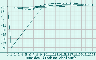 Courbe de l'humidex pour Ajaccio - Campo dell'Oro (2A)