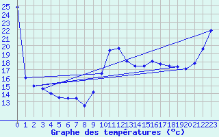 Courbe de tempratures pour Pointe de Socoa (64)