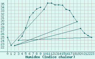 Courbe de l'humidex pour Wlodawa