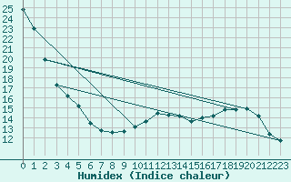 Courbe de l'humidex pour Orschwiller (67)