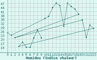 Courbe de l'humidex pour Andjar