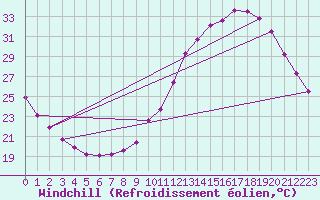 Courbe du refroidissement olien pour Auch (32)