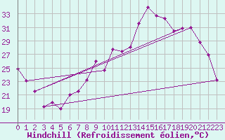 Courbe du refroidissement olien pour Blois (41)