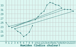 Courbe de l'humidex pour Saint-Auban (04)