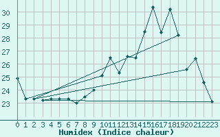 Courbe de l'humidex pour Chteaudun (28)