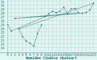 Courbe de l'humidex pour Leucate (11)