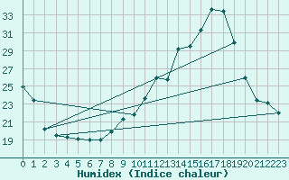 Courbe de l'humidex pour Gurande (44)