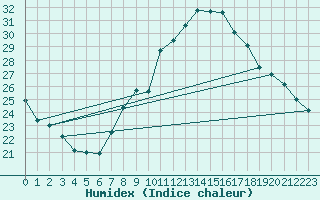 Courbe de l'humidex pour Locarno (Sw)